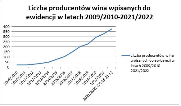 Produkcja wina w Polsce wykres